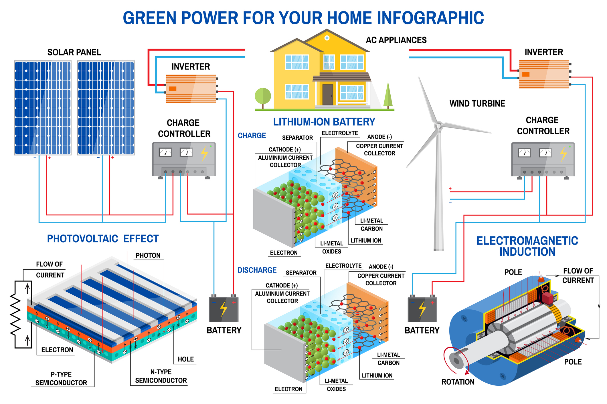Infographic depicting the engineering behind commercial solar panels and wind turbines