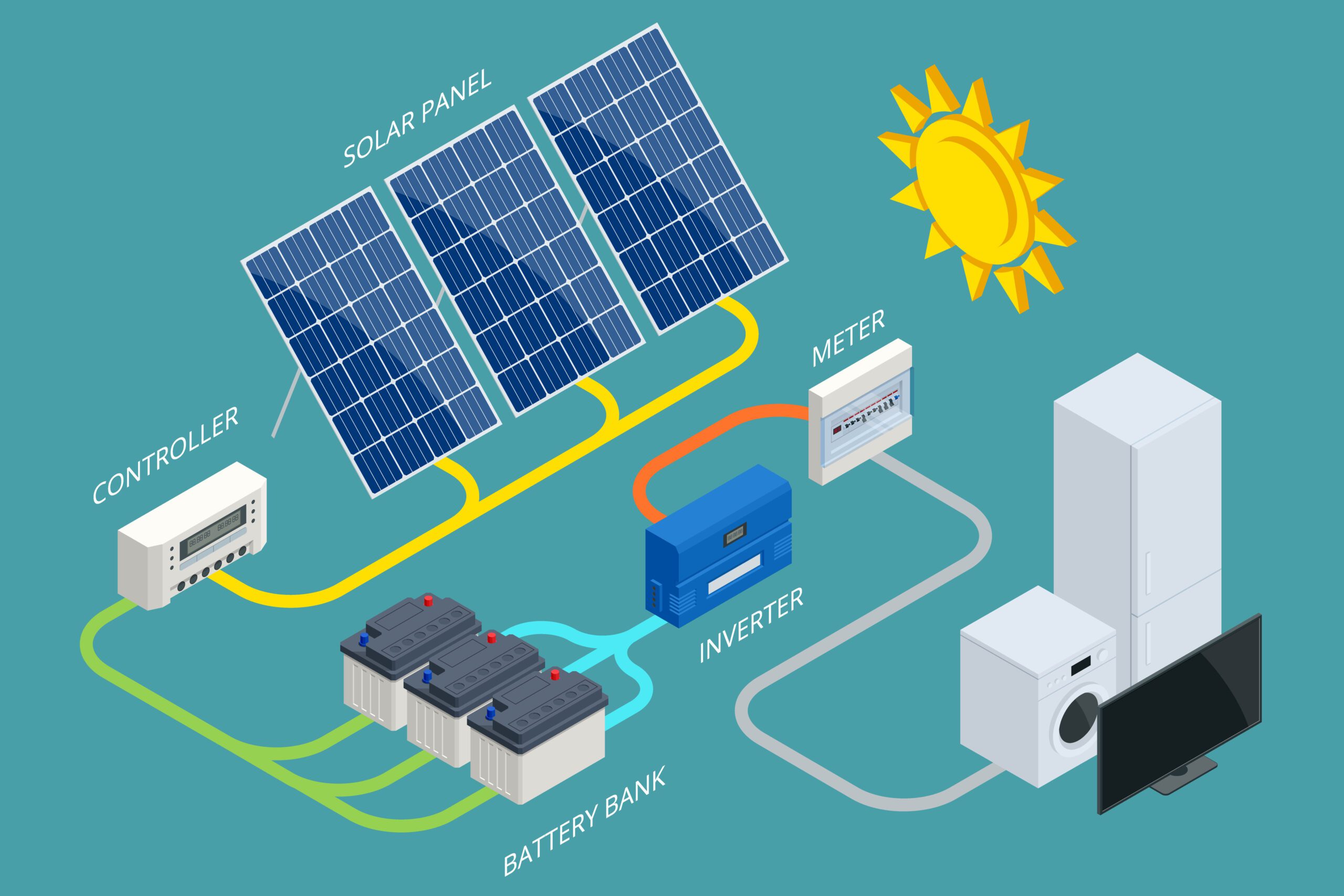 An infographic depicting how solar panels generate electricity and power home appliances