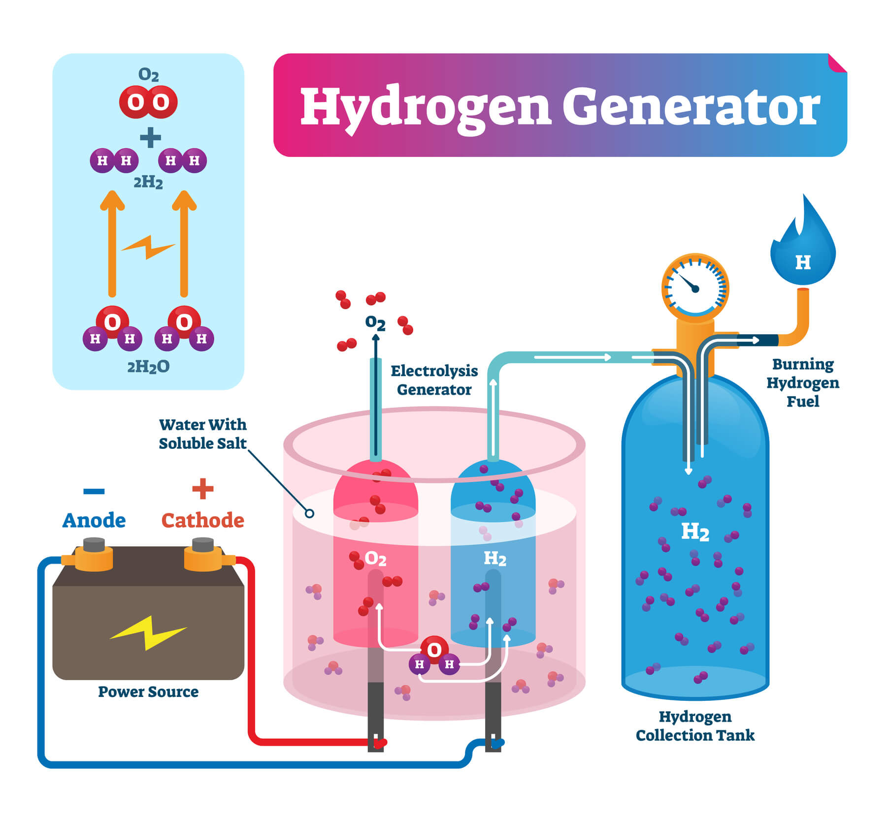 Infographic of an example hydrogen electrolysis process.