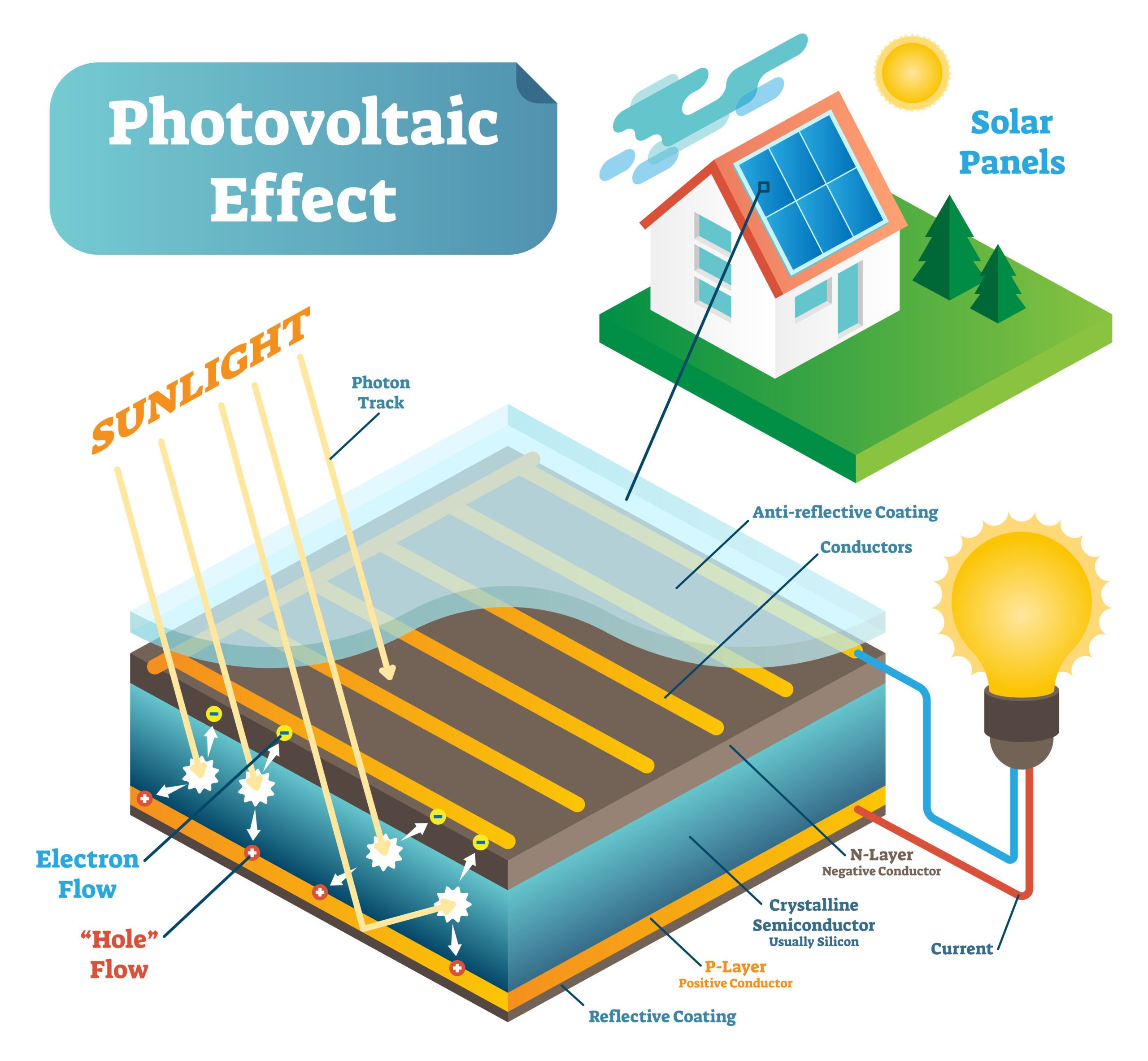 An infographic demonstrating how a solar PV panel converts sunlight into electricity.