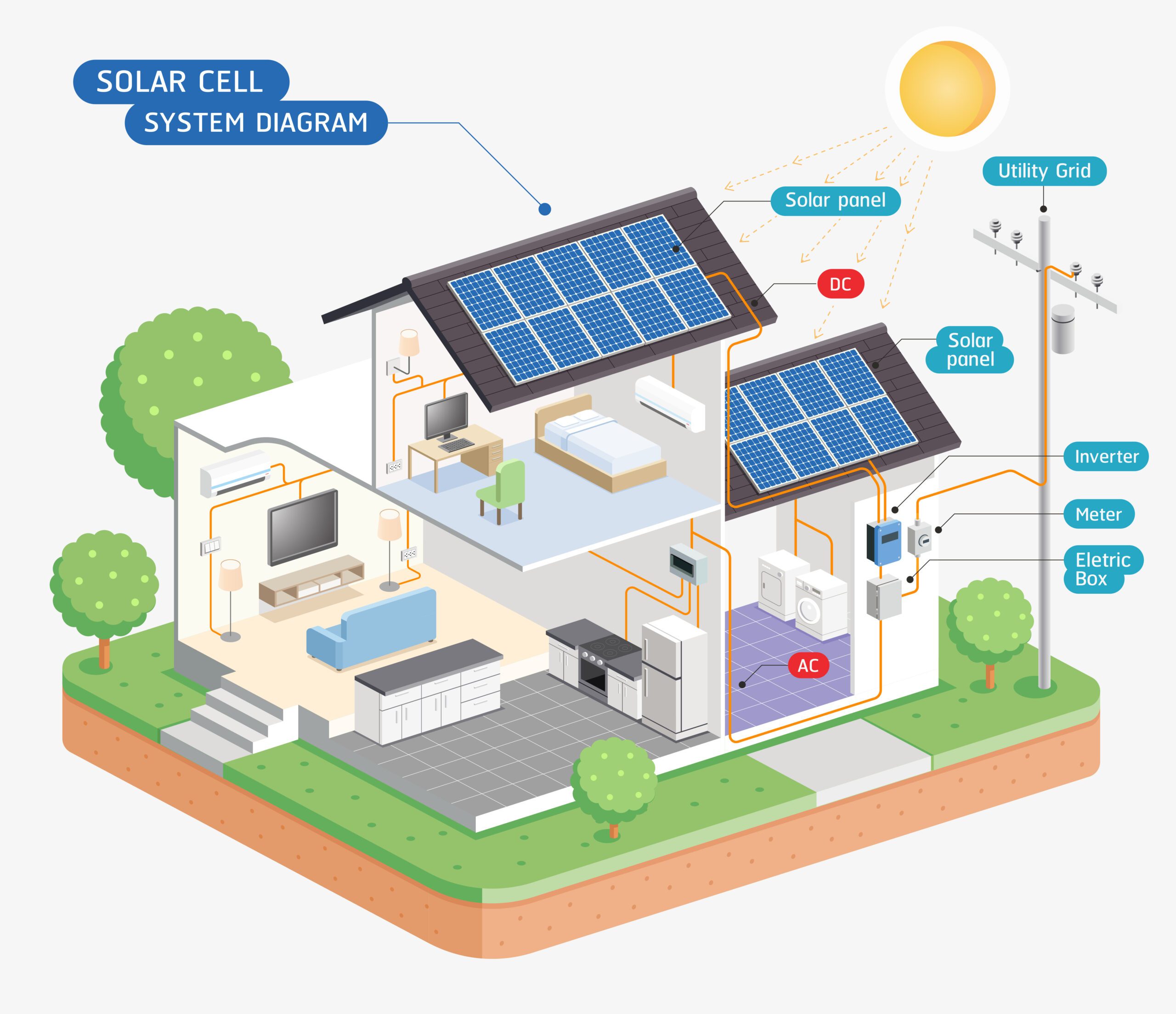 A diagram showing how solar panels can support a residential home.