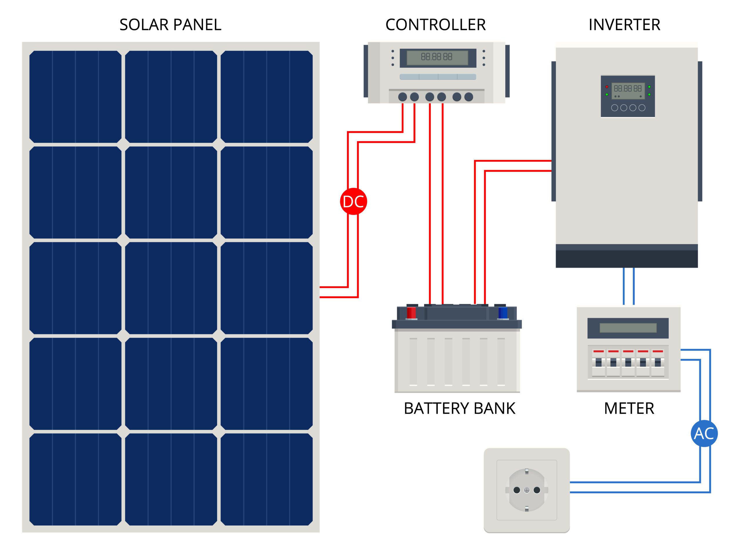 An infographic showing how a solar panel converts energy into usable electricity.