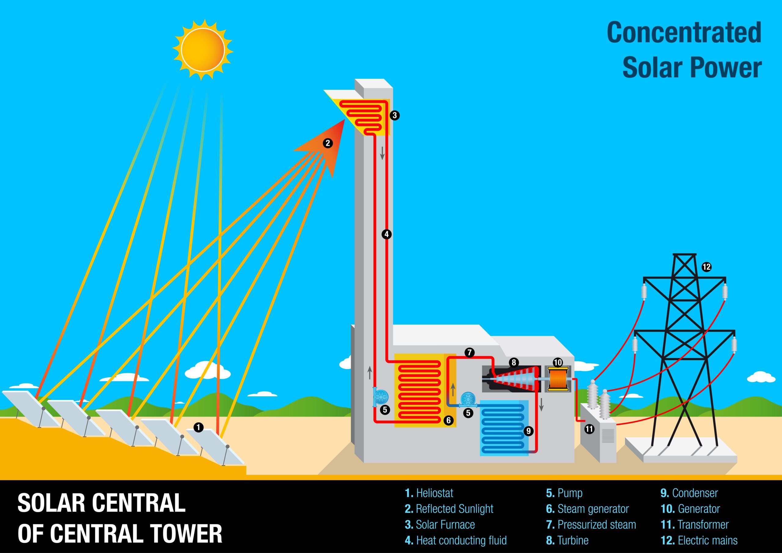An infographic showing a concentrated solar power plant using a central tower to collect solar energy.