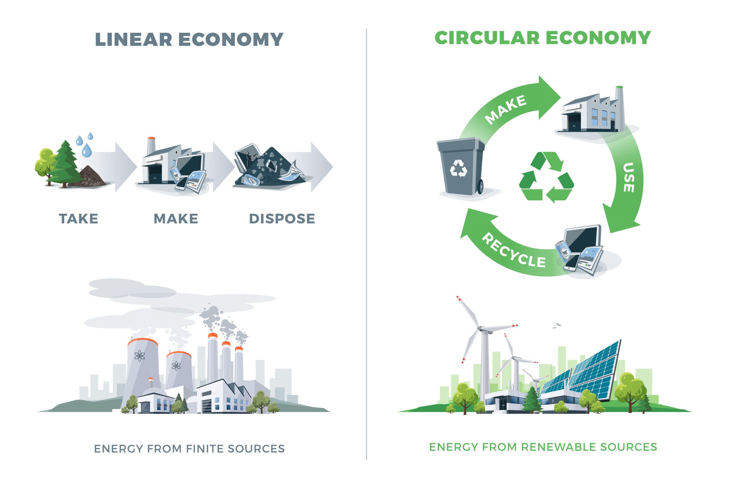 An infographic comparing a linear economy versus a green circular economy.