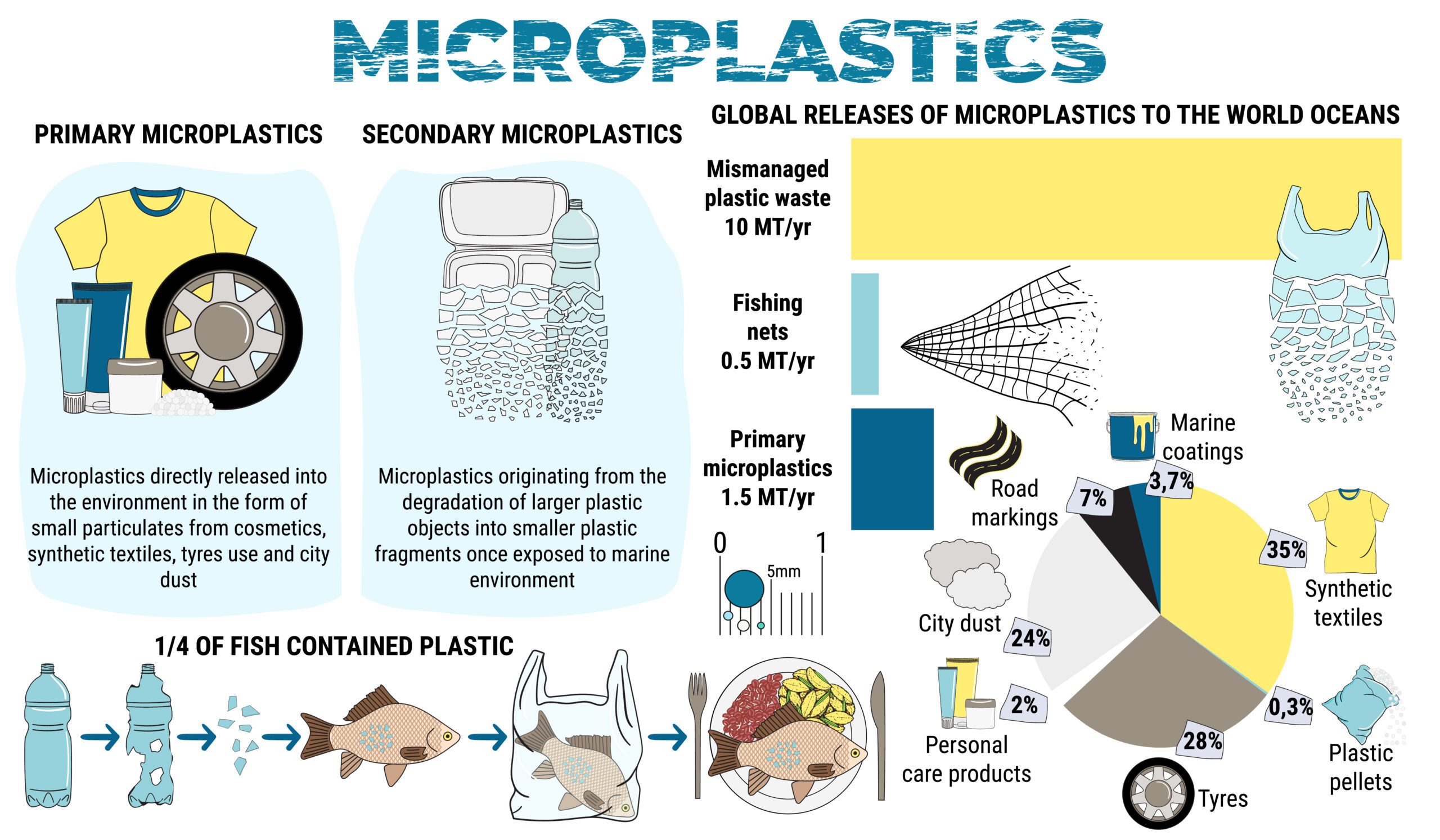 An infographic depicting the life-cycle of microplastics and how they enter the food chain.