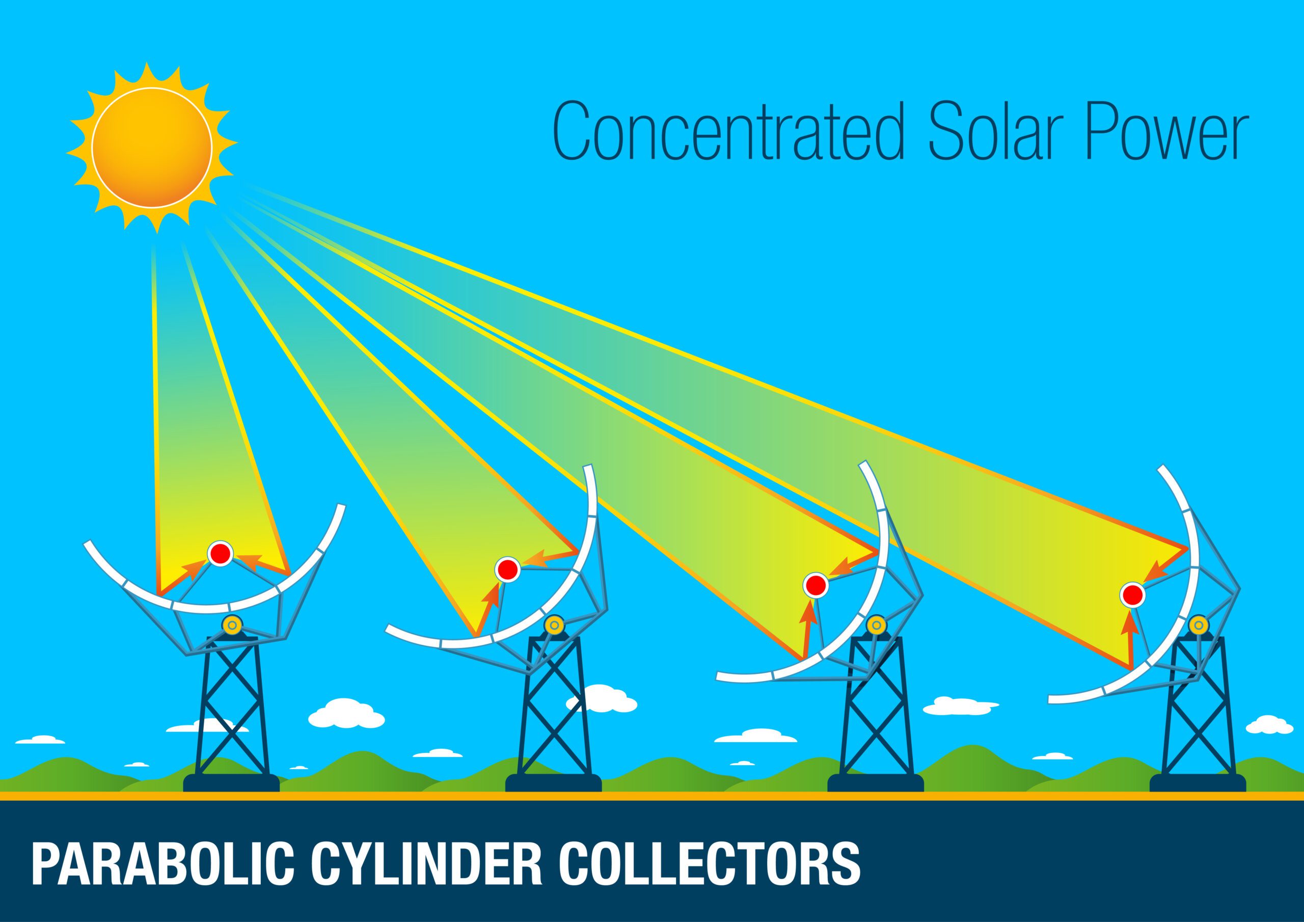 An infographic depicting parabolic cylinders generating concentrated solar power.