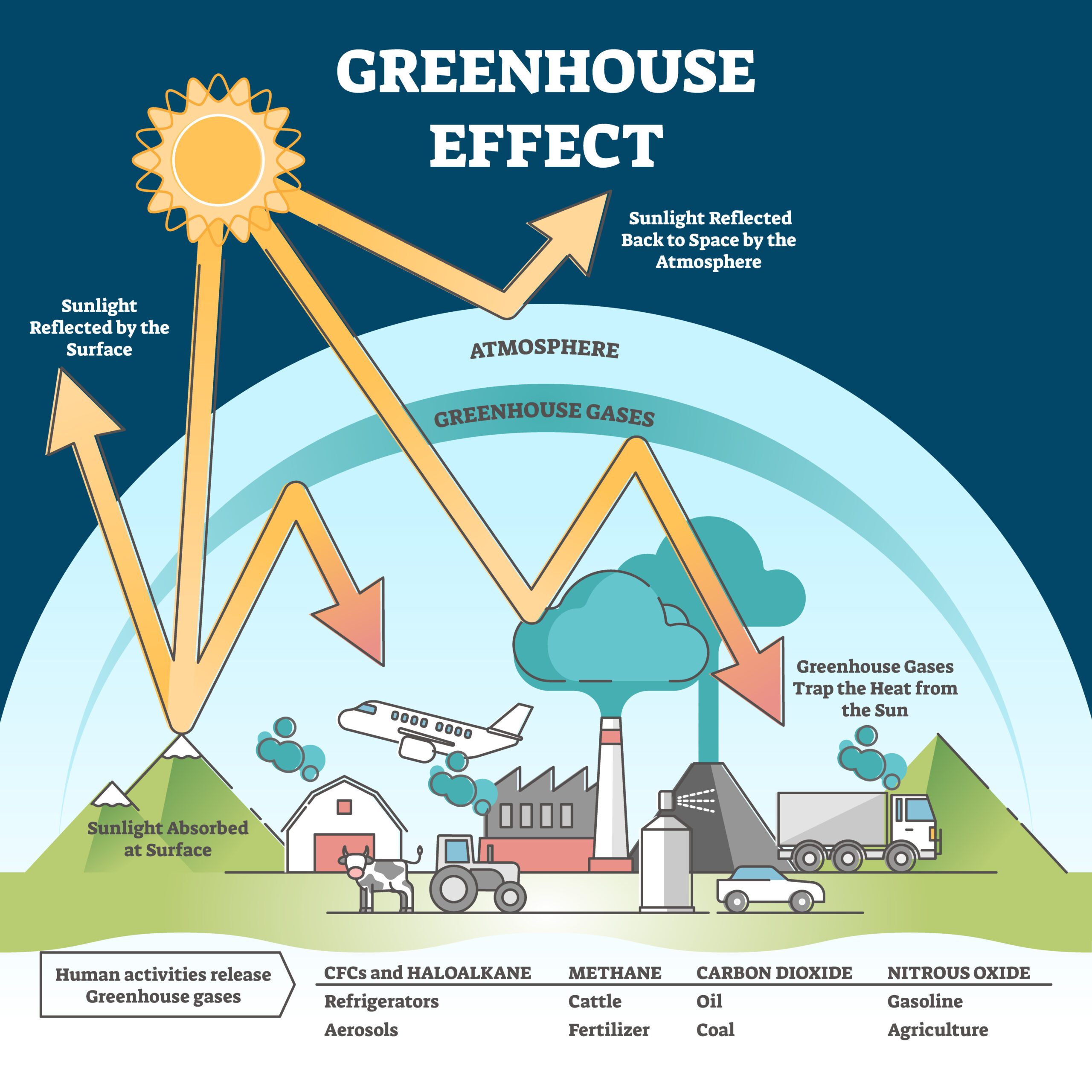An infographic depicting how greenhouse gases affect the climate and cause global warming.