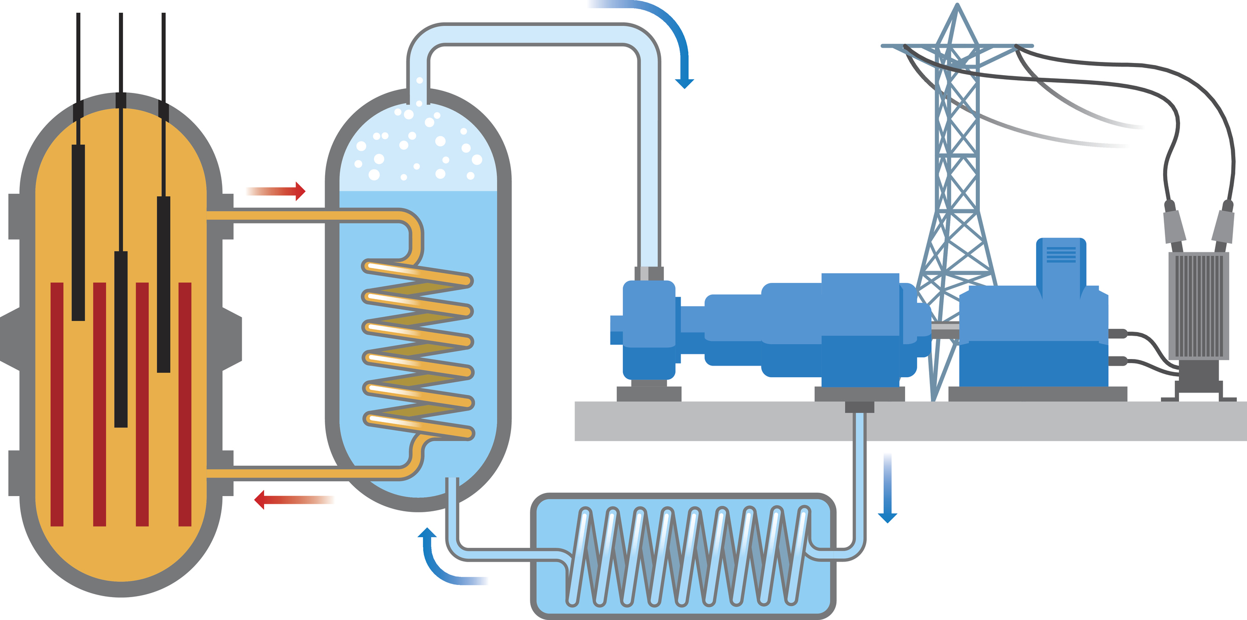 Illustration of a nuclear reactor reusing water